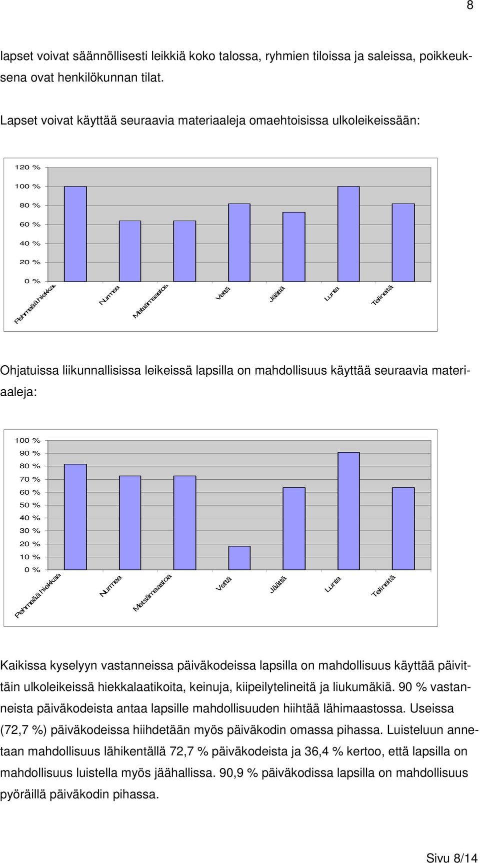 liikunnallisissa leikeissä lapsilla on mahdollisuus käyttää seuraavia materiaaleja: 100 % 90 % 80 % 70 % 60 % 50 % 40 % 30 % 20 % 10 % 0 % Pehmeää hiekkaa Nurmea Metsämaastoa Vettä Jäättä Lunta