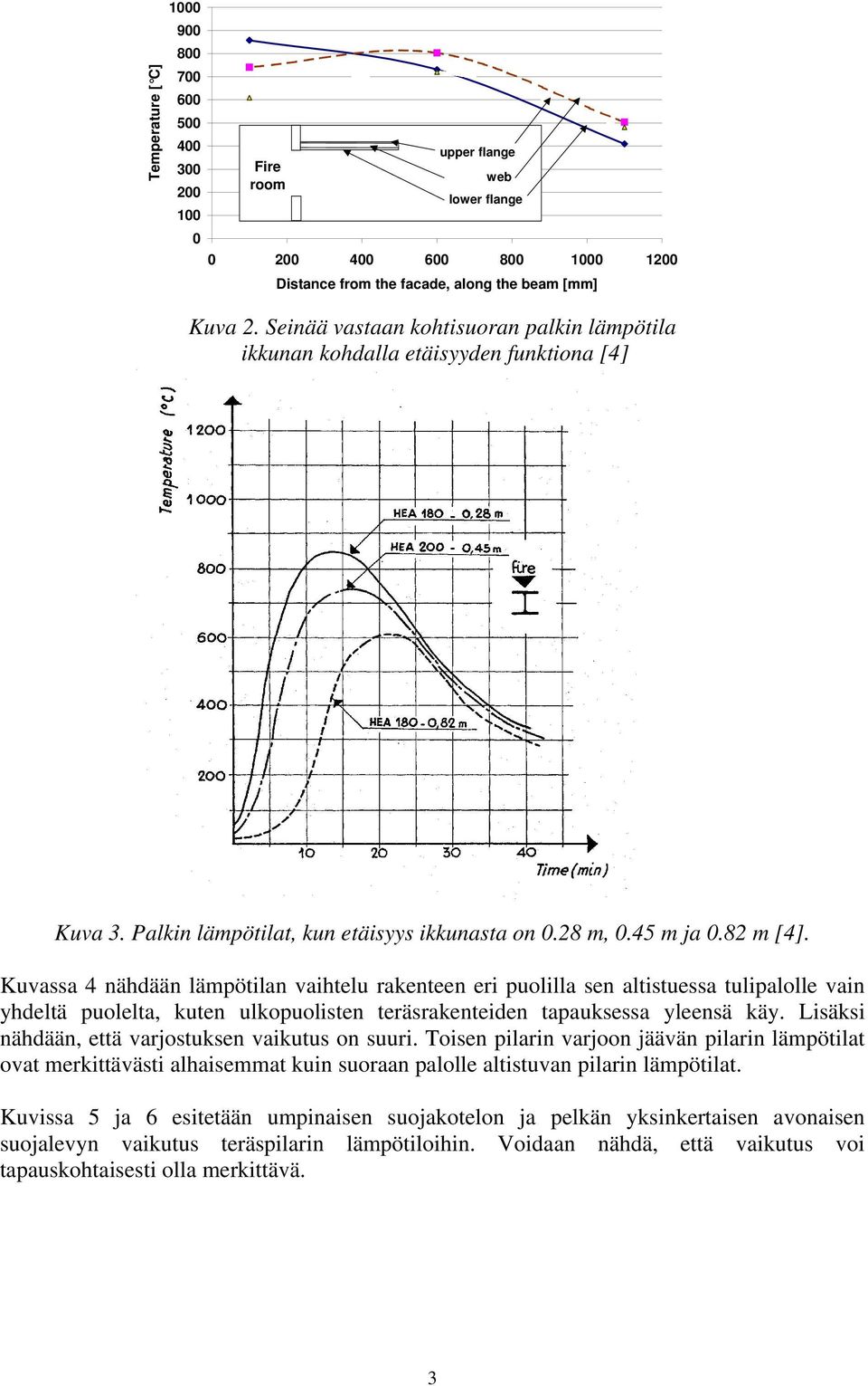 Kuvassa 4 nähdään lämpötilan vaihtelu rakenteen eri puolilla sen altistuessa tulipalolle vain yhdeltä puolelta, kuten ulkopuolisten teräsrakenteiden tapauksessa yleensä käy.