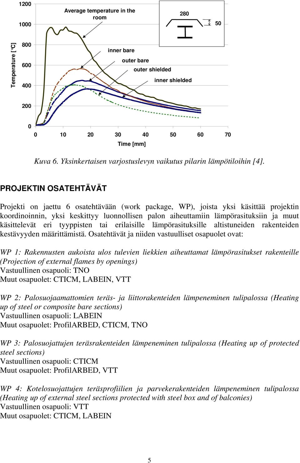 PROJEKTIN OSATEHTÄVÄT Projekti on jaettu 6 osatehtävään (work package, WP), joista yksi käsittää projektin koordinoinnin, yksi keskittyy luonnollisen palon aiheuttamiin lämpörasituksiin ja muut