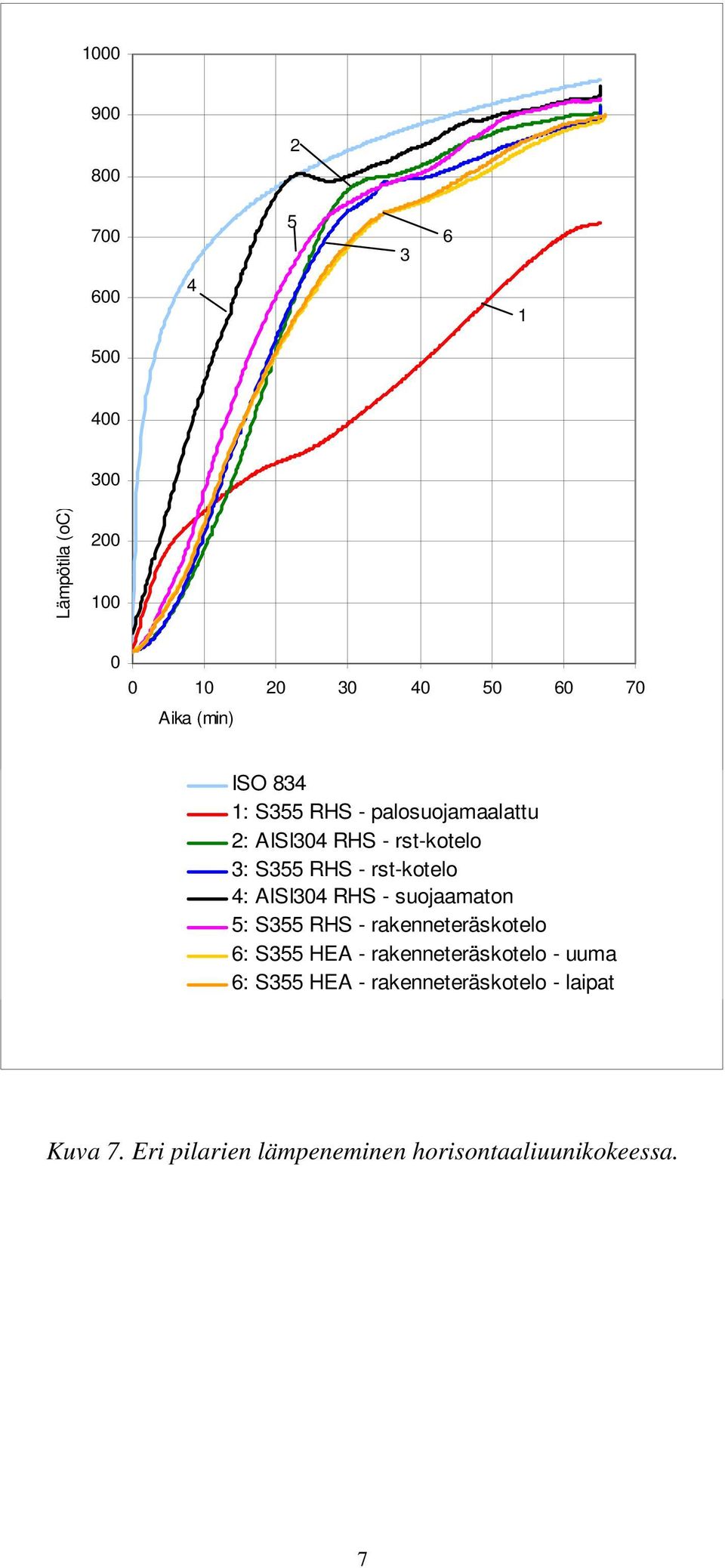 suojaamaton 5: S355 RHS - rakenneteräskotelo 6: S355 HEA - rakenneteräskotelo - uuma 6: