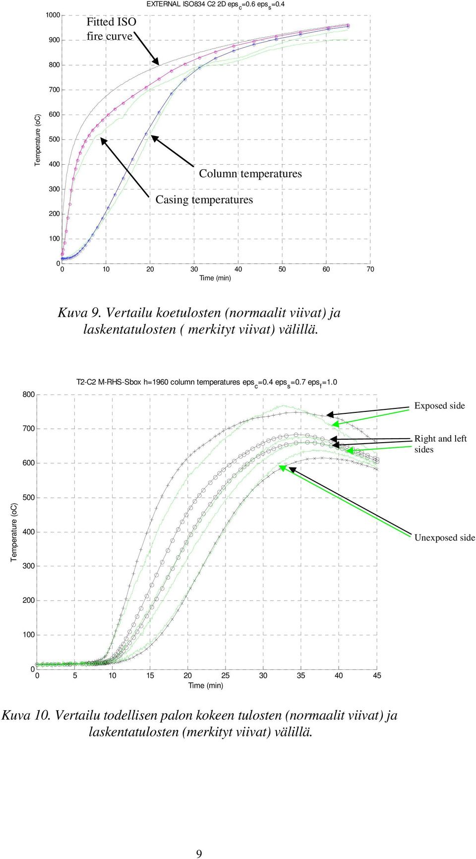 Vertailu koetulosten (normaalit viivat) ja laskentatulosten ( merkityt viivat) välillä. 8 T2-C2 M-RHS-Sbox h=196 column temperatures eps c =.