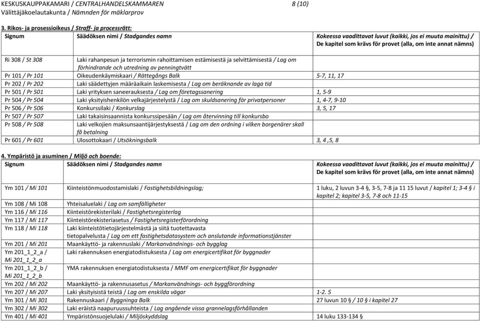 rahoittamisen estämisestä ja selvittämisestä / Lag om förhindrande och utredning av penningtvätt Pr 101 / Pr 101 Oikeudenkäymiskaari / Rättegångs Balk 5-7, 11, 17 Pr 202 / Pr 202 Laki säädettyjen