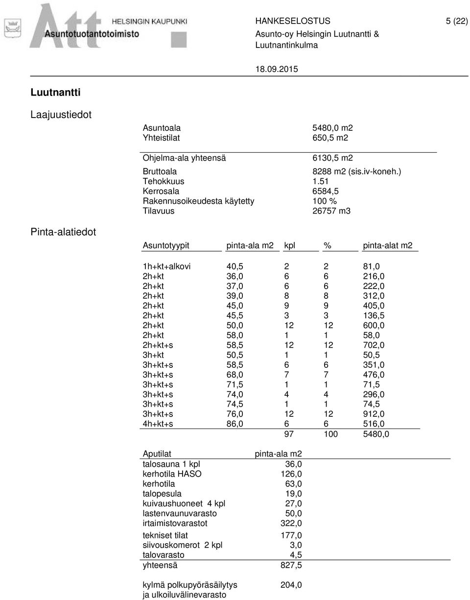 ) Pinta-alatiedot Asuntotyypit pinta-ala m2 kpl % pinta-alat m2 1h+kt+alkovi 40,5 2 2 81,0 2h+kt 36,0 6 6 216,0 2h+kt 37,0 6 6 222,0 2h+kt 39,0 8 8 312,0 2h+kt 45,0 9 9 405,0 2h+kt 45,5 3 3 136,5