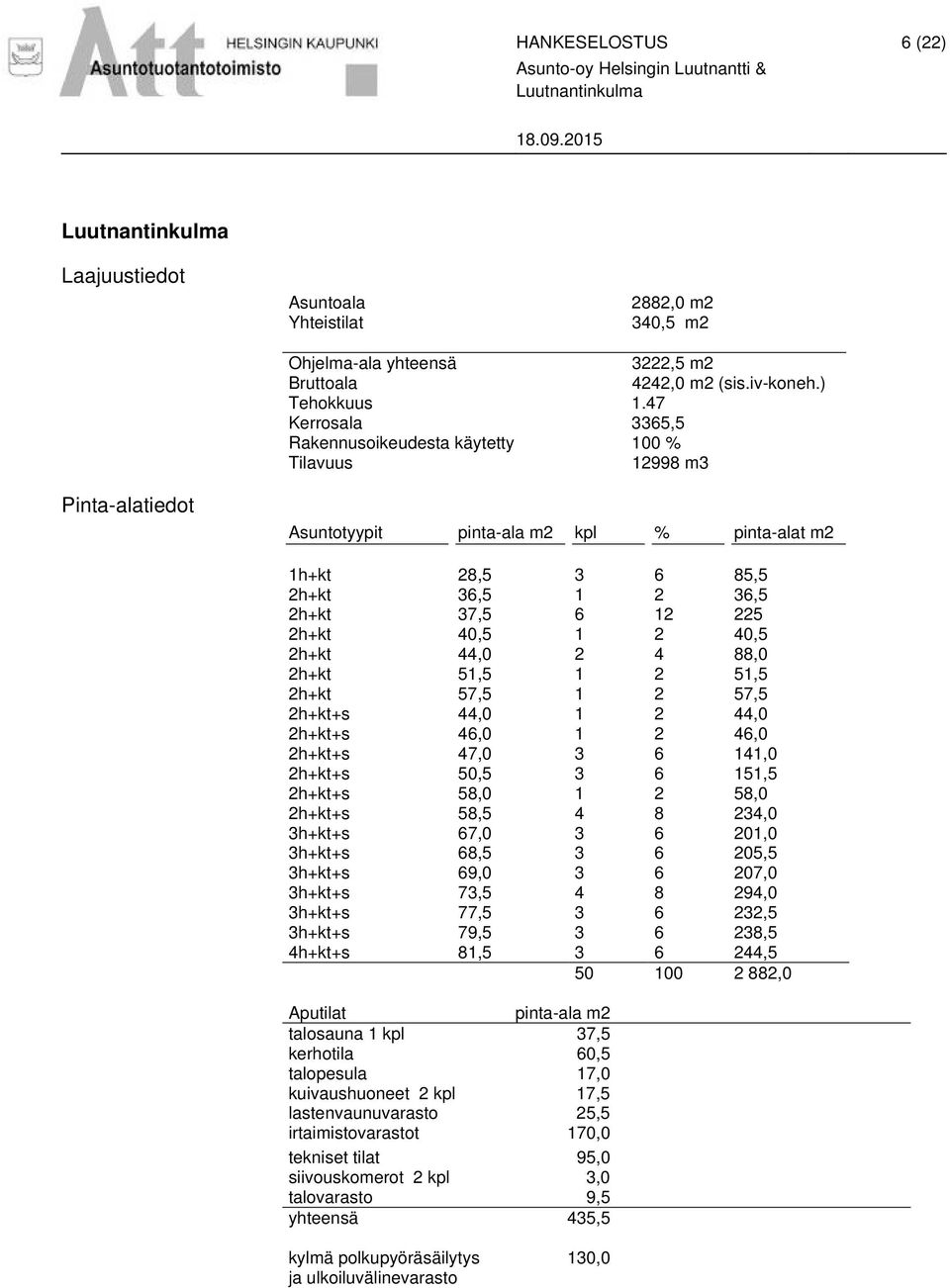 ) Pinta-alatiedot Asuntotyypit pinta-ala m2 kpl % pinta-alat m2 1h+kt 28,5 3 6 85,5 2h+kt 36,5 1 2 36,5 2h+kt 37,5 6 12 225 2h+kt 40,5 1 2 40,5 2h+kt 44,0 2 4 88,0 2h+kt 51,5 1 2 51,5 2h+kt 57,5 1 2