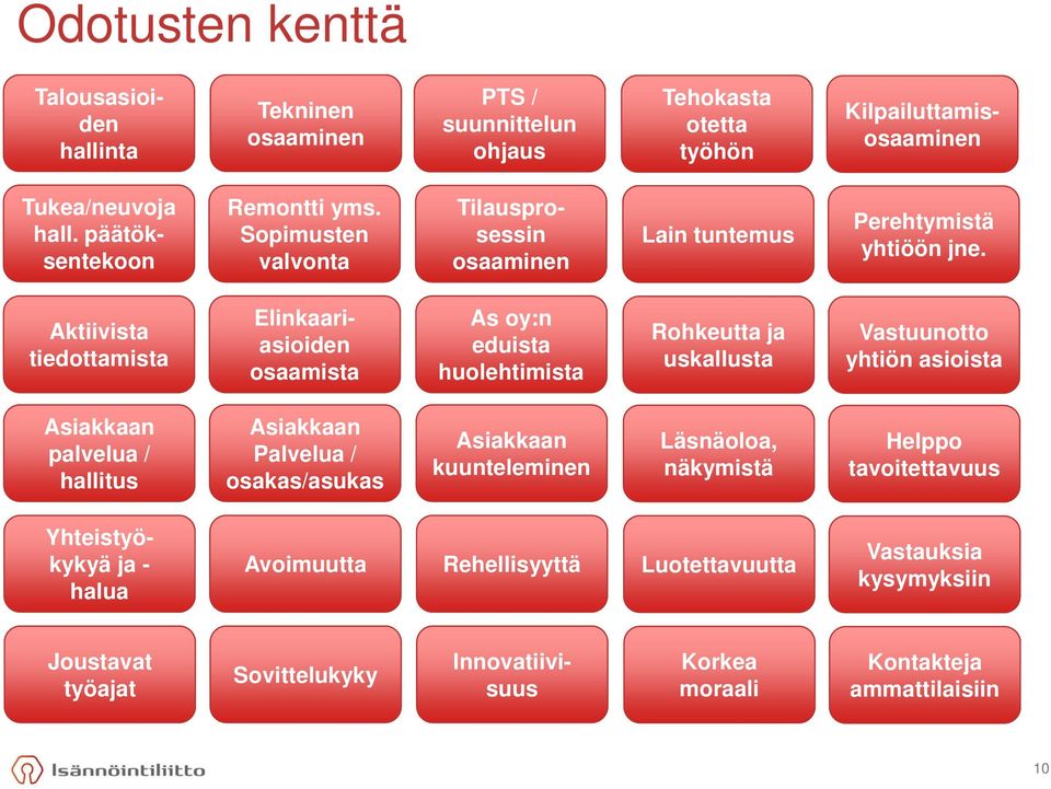 Aktiivista tiedottamista Elinkaariasioiden osaamista As oy:n eduista huolehtimista hti i t Rohkeutta ja uskallusta usta Vastuunotto yhtiön asioista Asiakkaan palvelua / hallitus