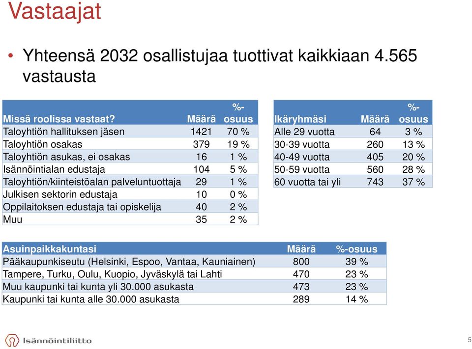 Julkisen sektorin edustaja 10 0 % Oppilaitoksen edustaja tai opiskelija 40 2% Muu 35 2 % %- %- Ikäryhmäsi Määrä osuus Alle 29 vuotta 64 3 % 30-39 vuotta 260 13 % 40-49 vuotta 405 20 % 50-59