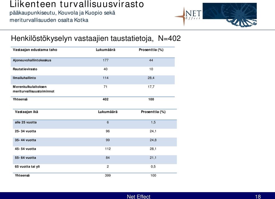 Ilmailuhallinto 114 28,4 Merenkulkulaitoksen meriturvallisuustoiminnot 71 17,7 Yhteensä 402 100 Vastaajan ikä Lukumäärä Prosenttia (%)