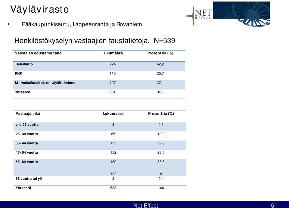 väylätoiminnot 197 37,1 Yhteensä 531 100 Vastaajan ikä Lukumäärä Prosenttia (%) alle 25 vuotta 3 0,6 25-34