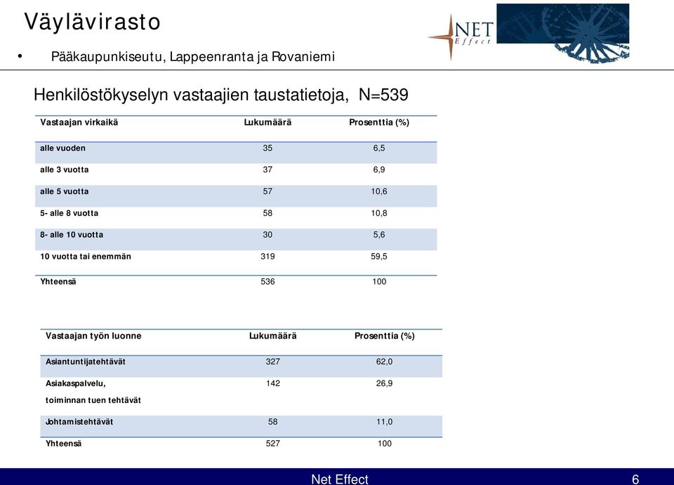 10,8 8- alle 10 vuotta 30 5,6 10 vuotta tai enemmän 319 59,5 Yhteensä 536 100 Vastaajan työn luonne Lukumäärä