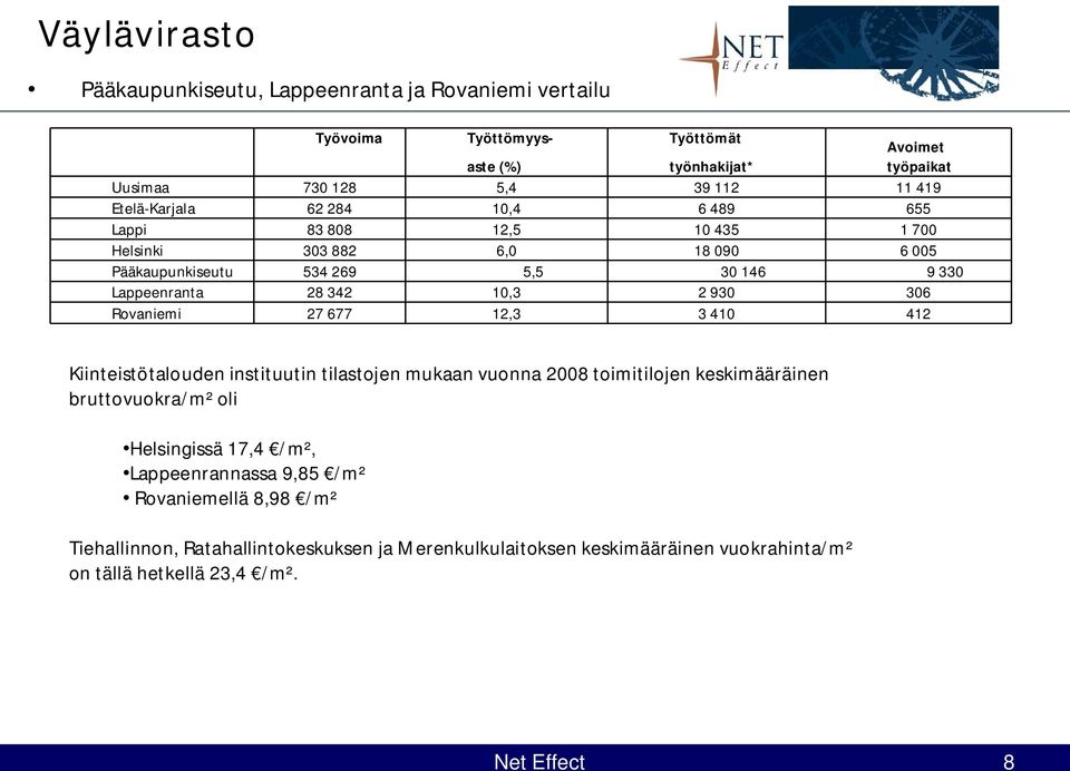 2 930 306 Rovaniemi 27 677 12,3 3 410 412 Kiinteistötalouden instituutin tilastojen mukaan vuonna 2008 toimitilojen keskimääräinen bruttovuokra/m² oli Helsingissä 17,4