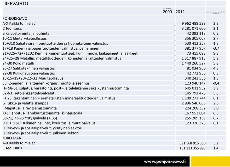 Elintarviketeollisuus 250 16+310 Sahatavaran, puutuotteiden ja huonekalujen valmistus 418 17+18 Paperin ja paperituotteiden valmistus, painaminen 620 21+325+72+71202 Kem., ei-miner.