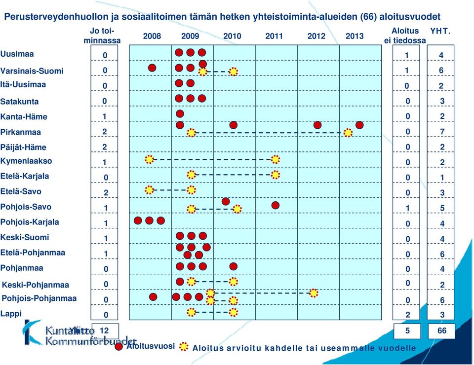 Keski-Suomi Etelä-Pohjanmaa Pohjanmaa Keski-Pohjanmaa Pohjois-Pohjanmaa Lappi Jo toiminnassa 28 29 21 211 212 213 Aloitus ei