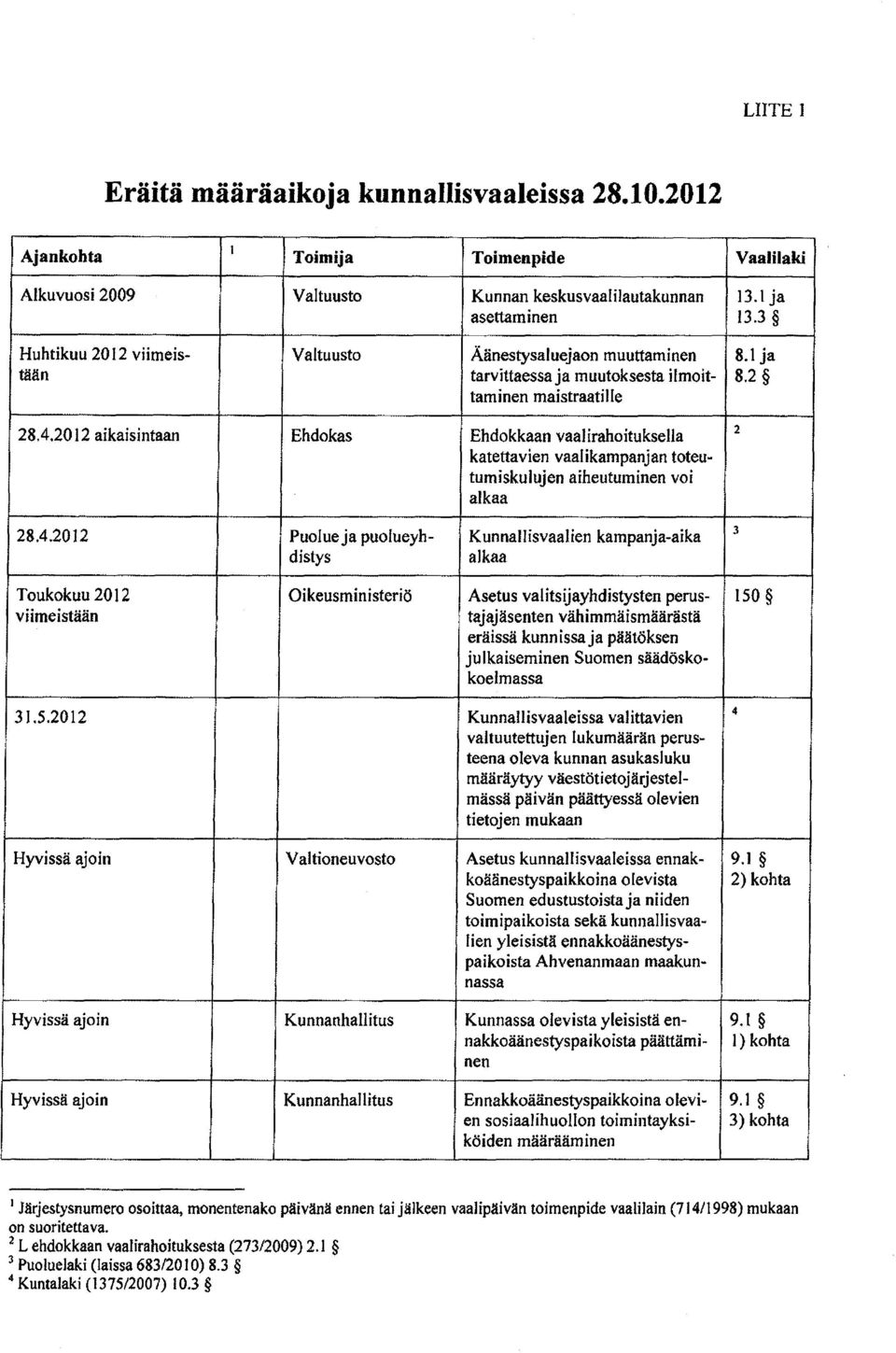 2012 aikaisintaan Ehdokas Ehdokkaan vaalirahoituksella 2 katettavien vaalikampanjan toteutumiskulujen aiheutuminen voi alkaa 28.4.