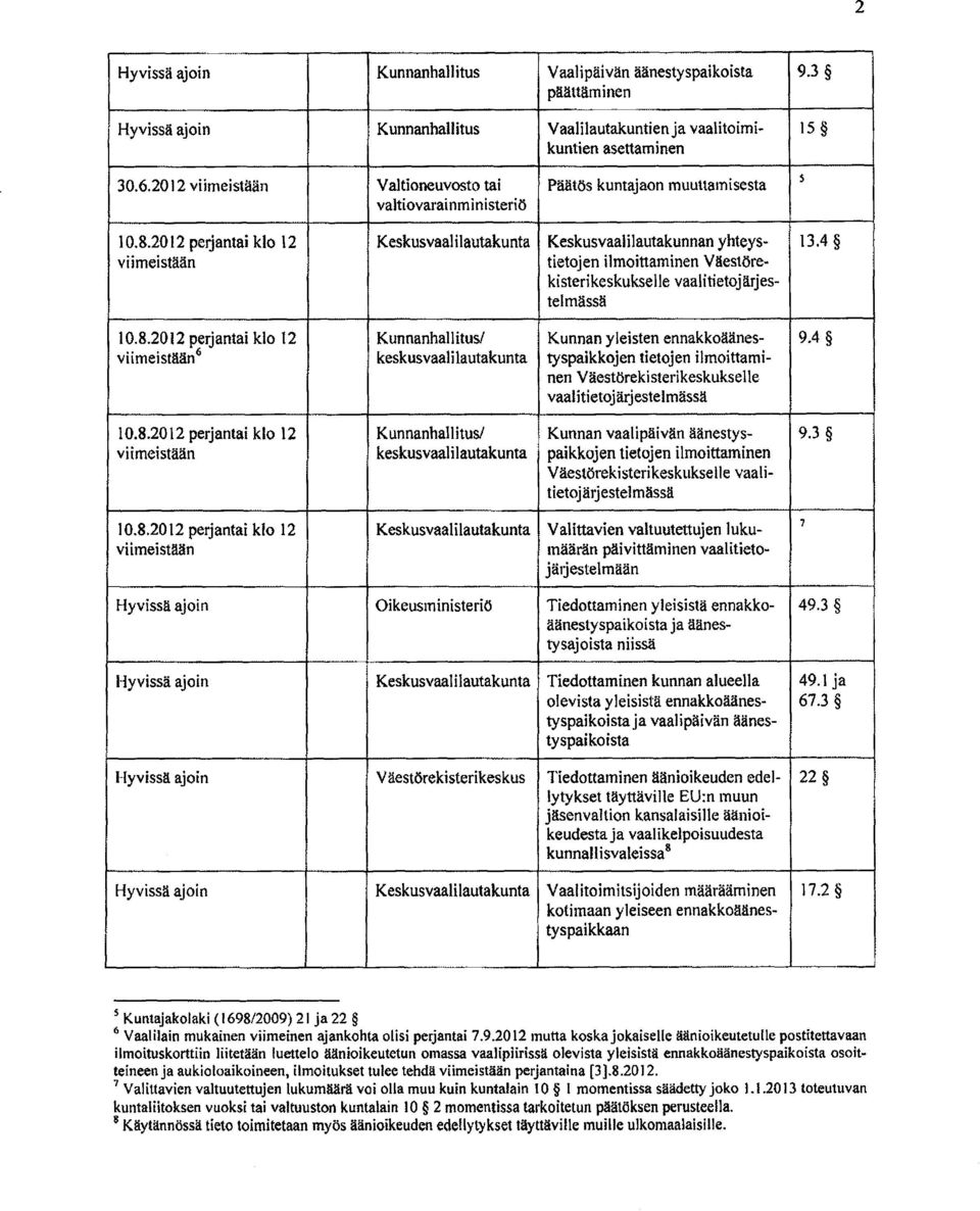 4 viimeistään tietojen ilmoittaminen Väestörekisterikeskukselle vaalitietojärjestelmässä 10.8.2012 perjantai klo 12 Kunnanhallitus/ Kunnan yleisten ennakkoäänes- 9.