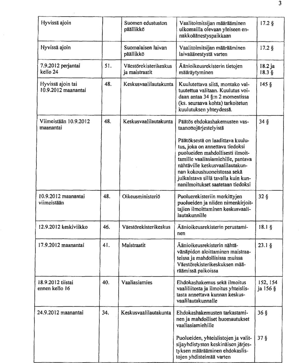 Keskusvaalilautakunta Kuulutettava siitä, montako val- 145 10.9.2012 maanantai tuutettua valitaan. Kuulutus voidaan antaa 34 :n 2 momentissa (ks. seuraava kohta) tarkoitetun kuulutuksen yhteydessä.