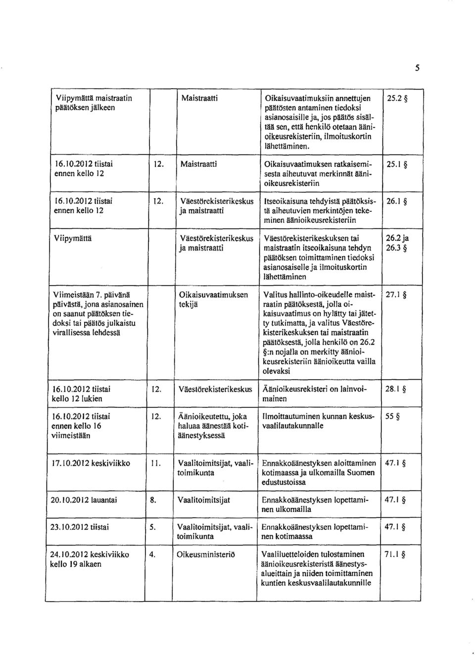 Maistraatti Oikaisuvaatimuksen ratkaisemi- 25.1 ennen kello 12 sesta aiheutuvat merkinnät äänioikeusrekisteriin 16.10.2012 tiistai 12. Väestörekisterikeskus ltseoikaisuna tehdyistä päätöksis- 26.