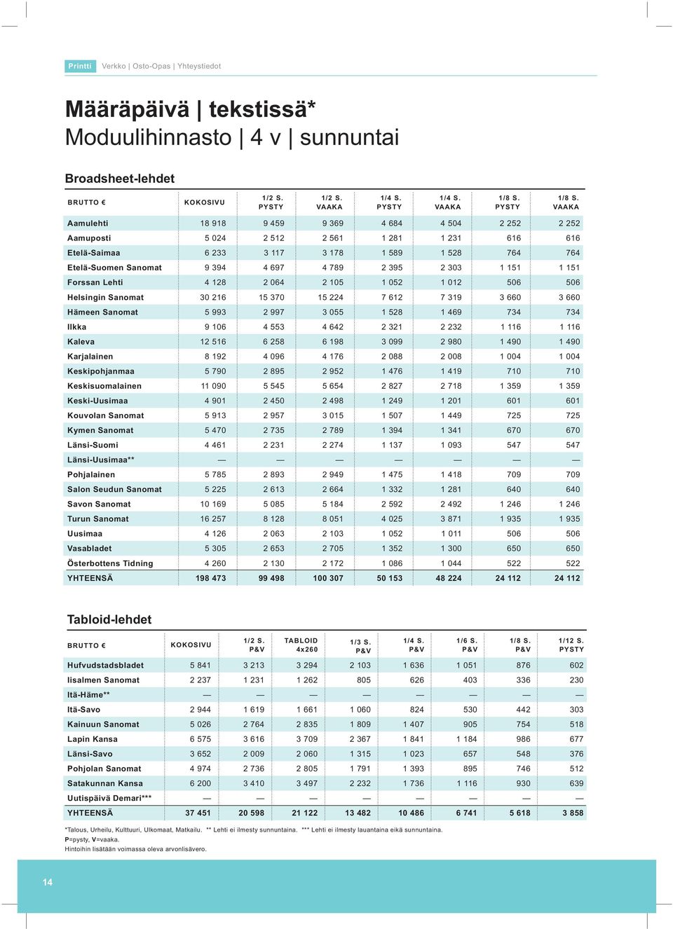Helsingin Sanomat 30 216 15 370 15 224 7 612 7 319 3 660 3 660 Hämeen Sanomat 5 993 2 997 3 055 1 528 1 469 734 734 Ilkka 9 106 4 553 4 642 2 321 2 232 1 116 1 116 Kaleva 12 516 6 258 6 198 3 099 2