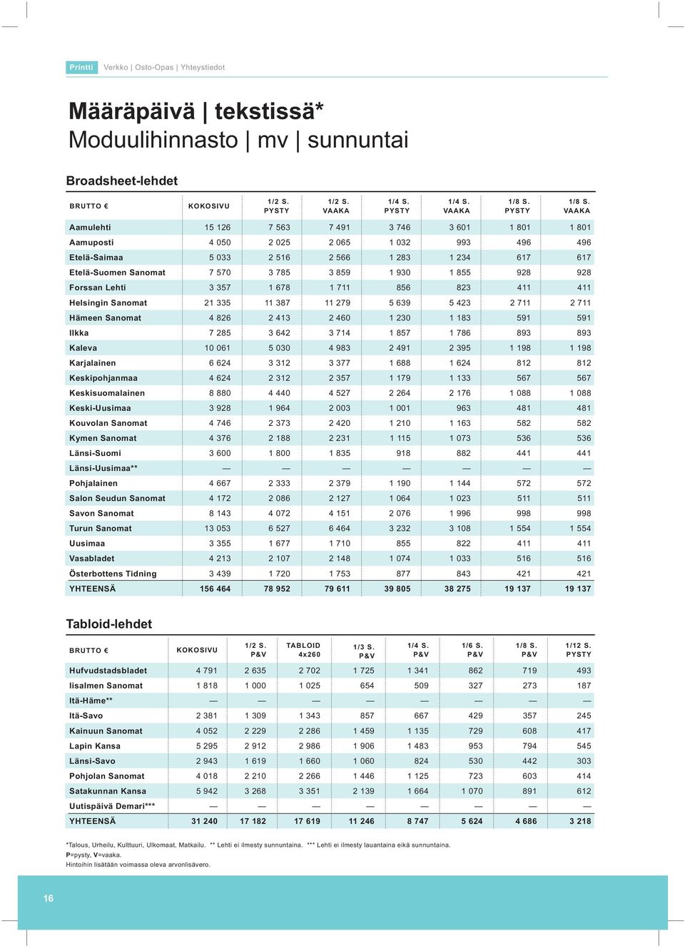 21 335 11 387 11 279 5 639 5 423 2 711 2 711 Hämeen Sanomat 4 826 2 413 2 460 1 230 1 183 591 591 Ilkka 7 285 3 642 3 714 1 857 1 786 893 893 Kaleva 10 061 5 030 4 983 2 491 2 395 1 198 1 198
