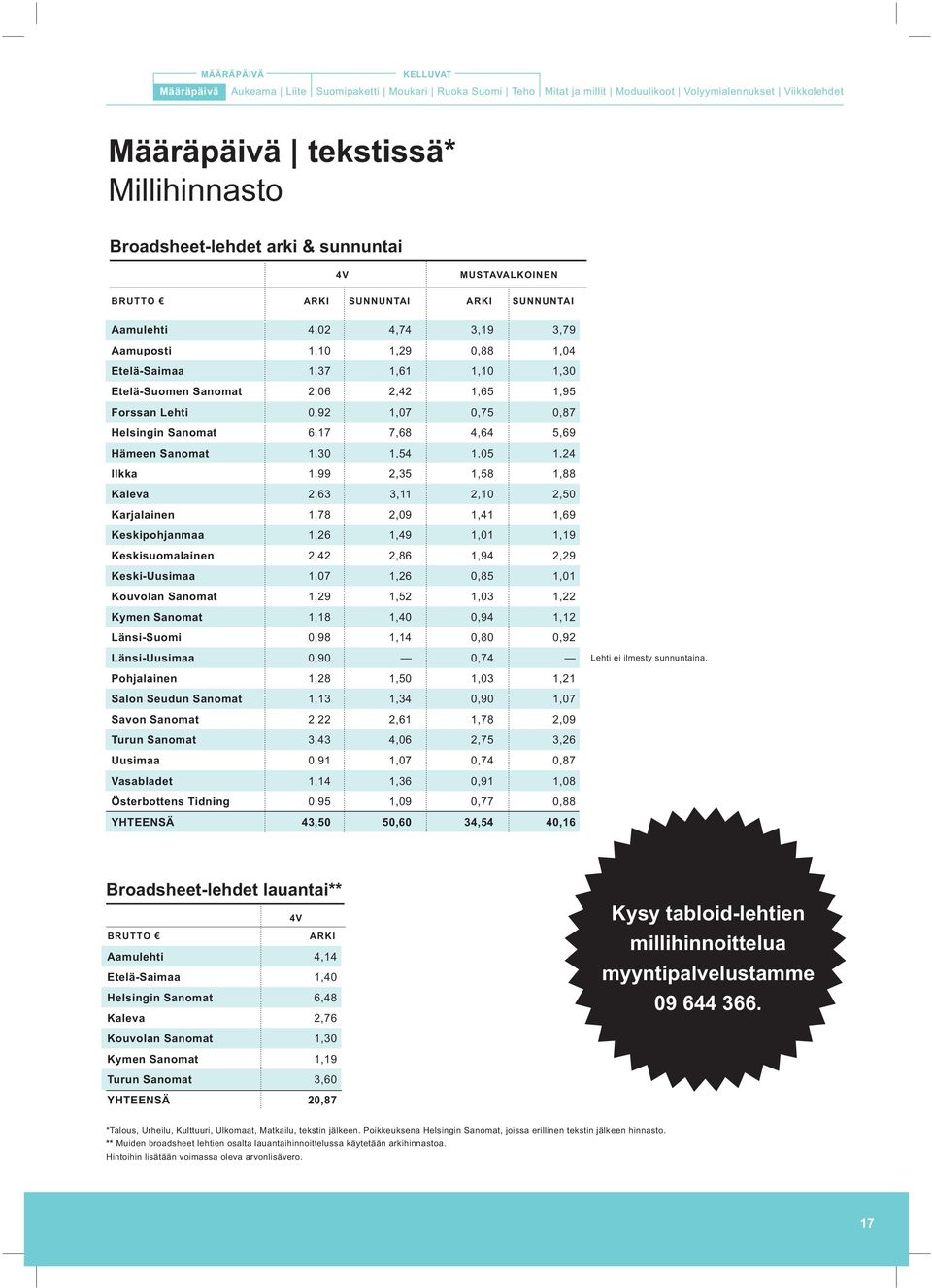 1,65 1,95 Forssan Lehti 0,92 1,07 0,75 0,87 Helsingin Sanomat 6,17 7,68 4,64 5,69 Hämeen Sanomat 1,30 1,54 1,05 1,24 Ilkka 1,99 2,35 1,58 1,88 Kaleva 2,63 3,11 2,10 2,50 Karjalainen 1,78 2,09 1,41