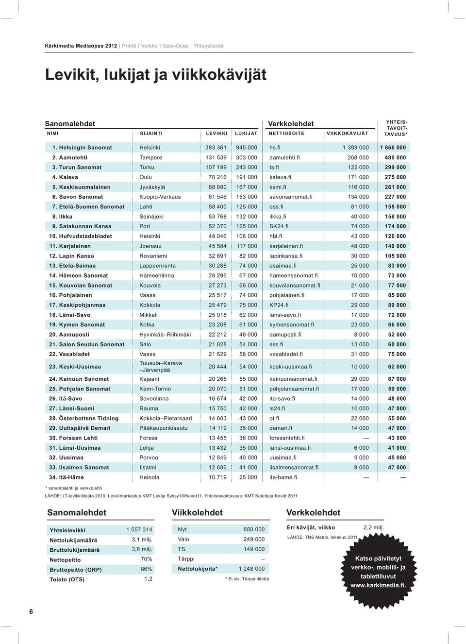 fi 122 000 299 000 4. Kaleva Oulu 78 216 191 000 kaleva.fi 171 000 275 000 5. Keskisuomalainen Jyväskylä 68 880 167 000 ksml.fi 116 000 261 000 6.