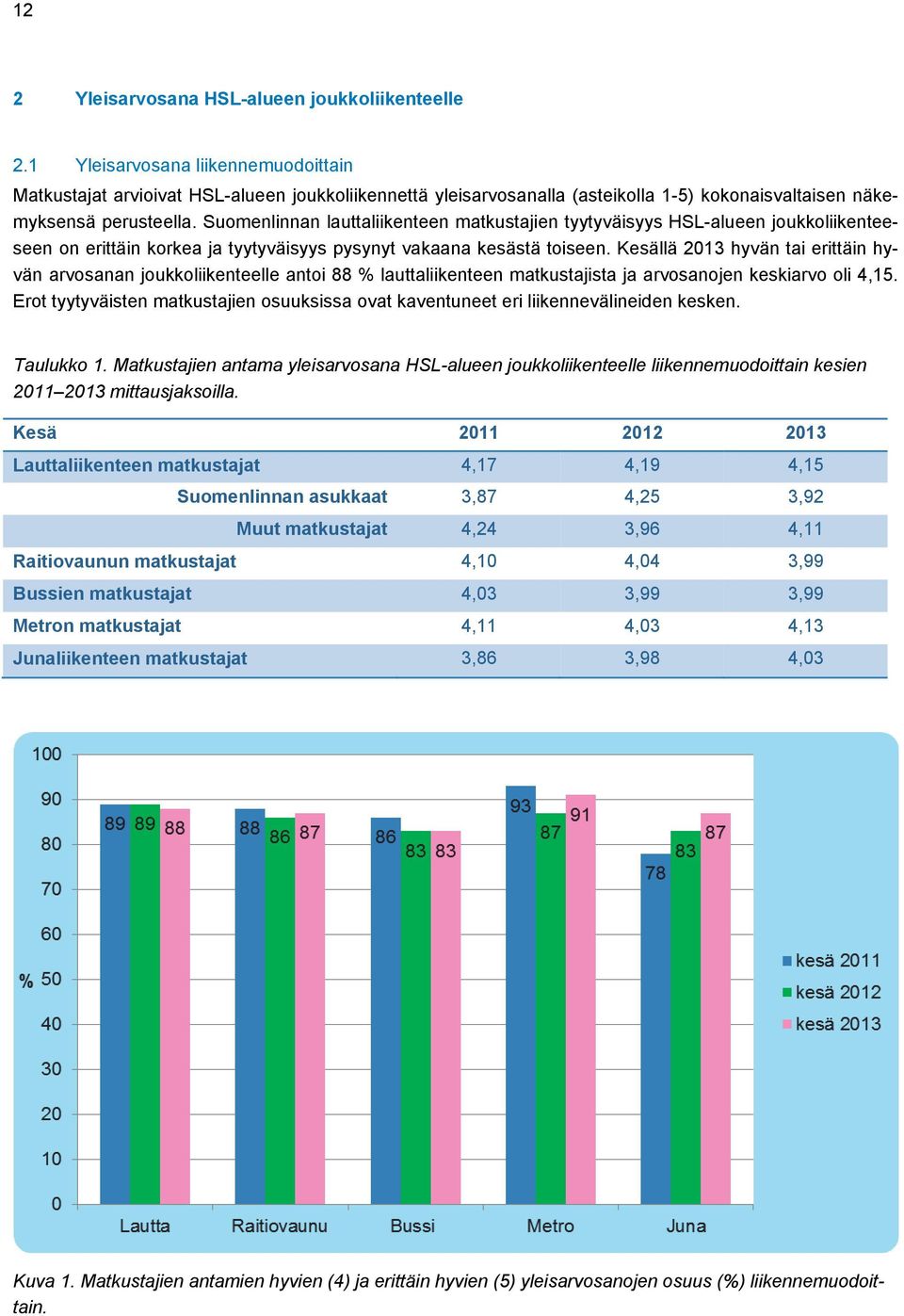 Suomenlinnan lauttaliikenteen matkustajien tyytyväisyys HSL-alueen joukkoliikenteeseen on erittäin korkea ja tyytyväisyys pysynyt vakaana kesästä toiseen.