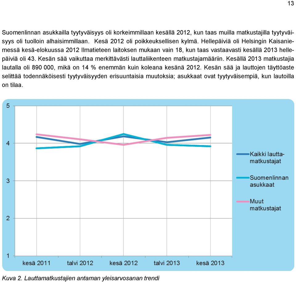 Hellepäiviä oli Helsingin Kaisaniemessä kesä-elokuussa 2012 Ilmatieteen laitoksen mukaan vain 18, kun taas vastaavasti kesällä 2013 hellepäiviä oli 43.