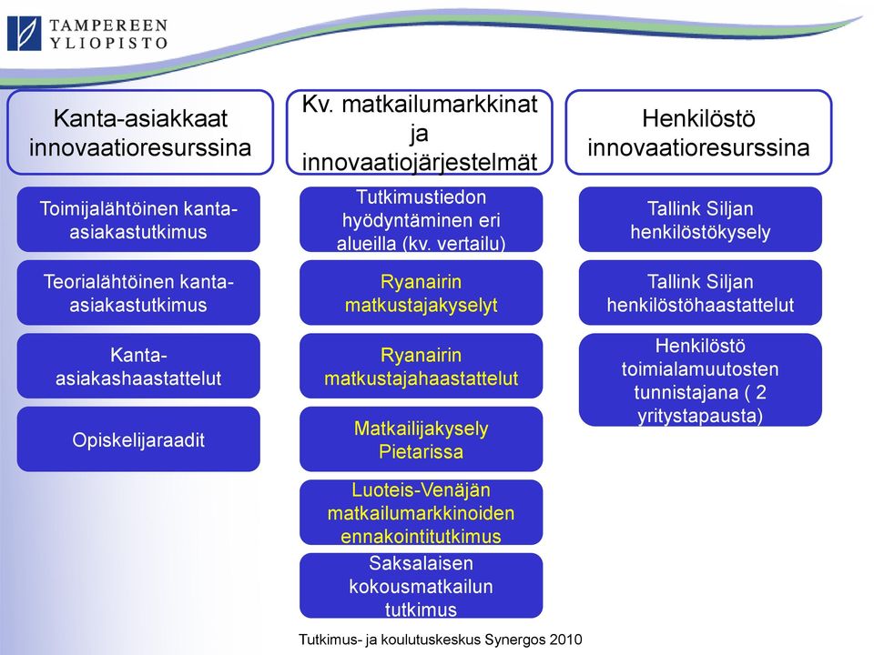 vertailu) Ryanairin matkustajakyselyt Ryanairin matkustajahaastattelut Matkailijakysely Pietarissa Luoteis-Venäjän matkailumarkkinoiden