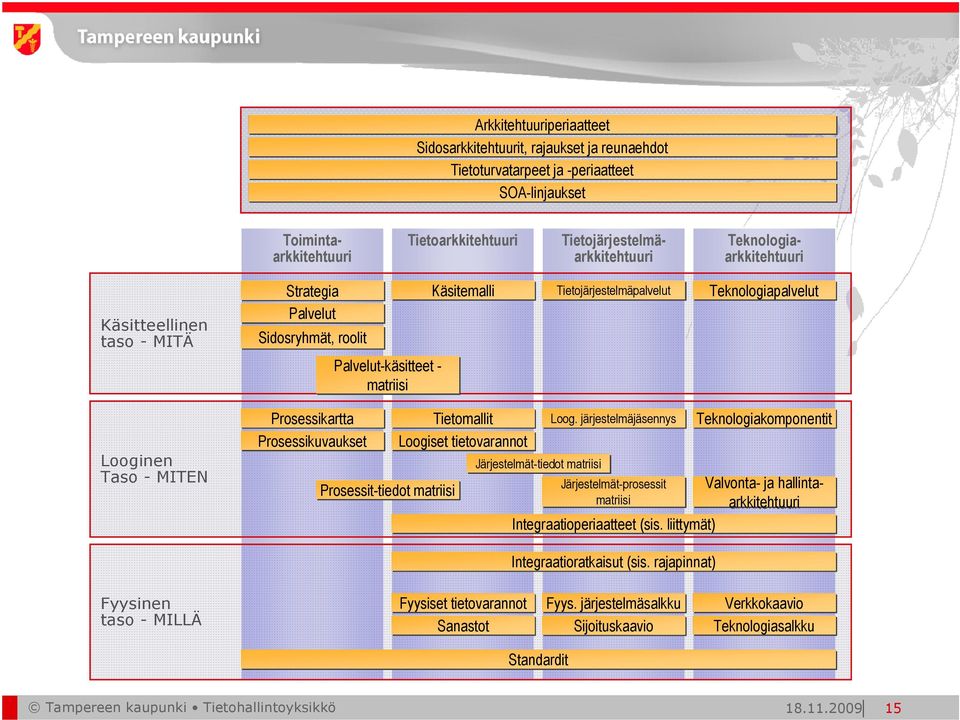 Prosessikartta Prosessikuvaukset Prosessit-tiedot matriisi Tietomallit Loogiset tietovarannot Loog.