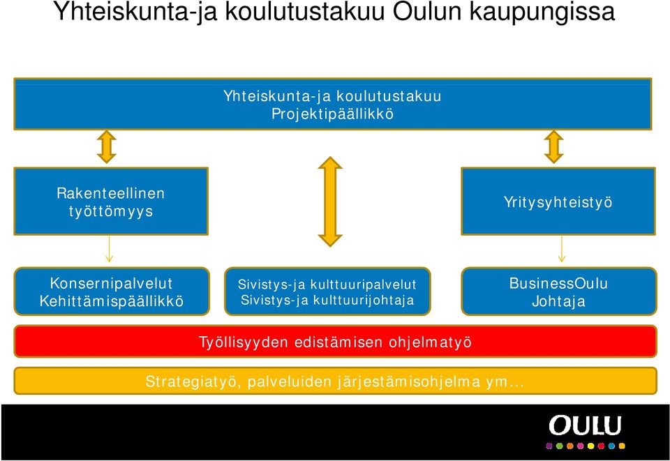 Kehittämispäällikkö Sivistys-ja kulttuuripalvelut Sivistys-ja kulttuurijohtaja