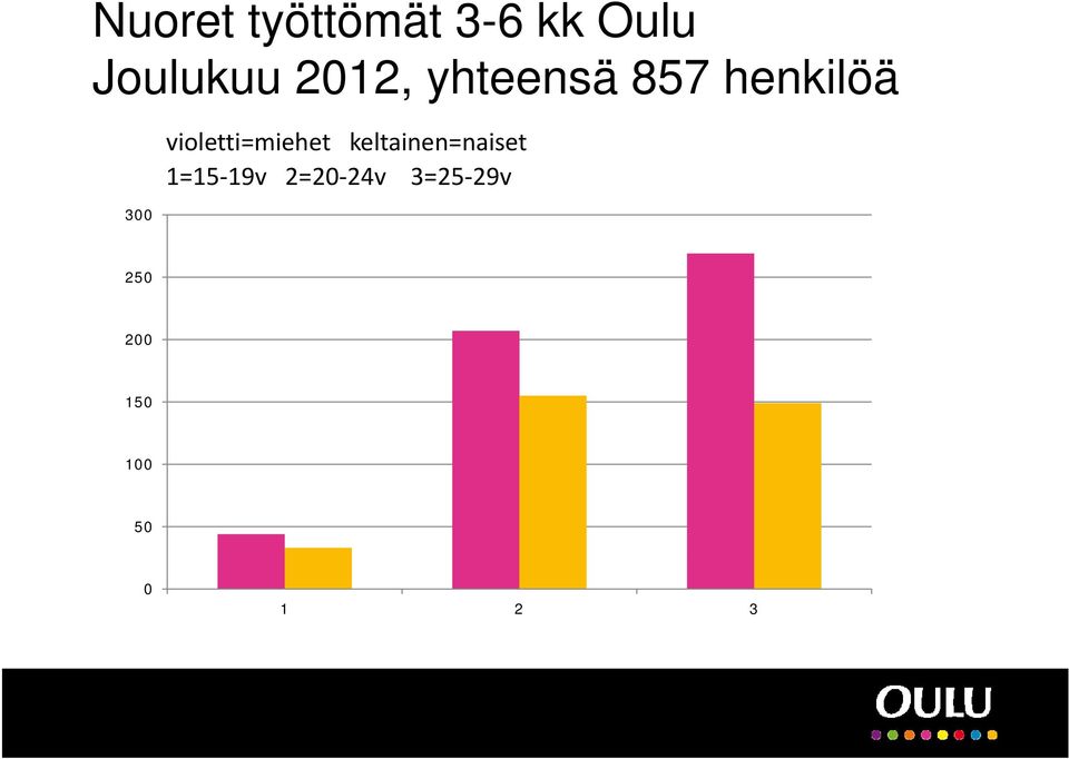 violetti=miehet keltainen=naiset 1=15