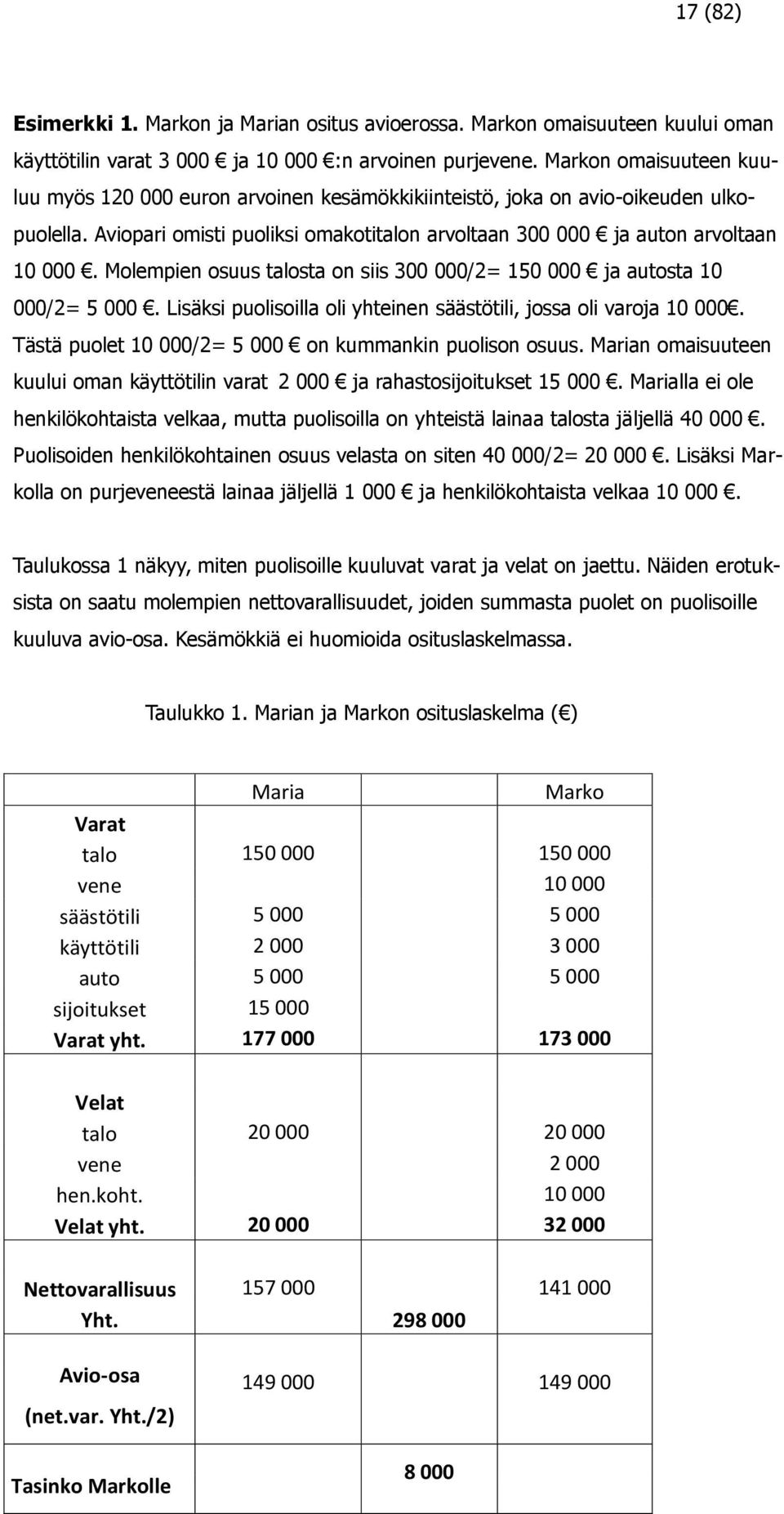 Molempien osuus talosta on siis 300 000/2= 150 000 ja autosta 10 000/2= 5 000. Lisäksi puolisoilla oli yhteinen säästötili, jossa oli varoja 10 000.