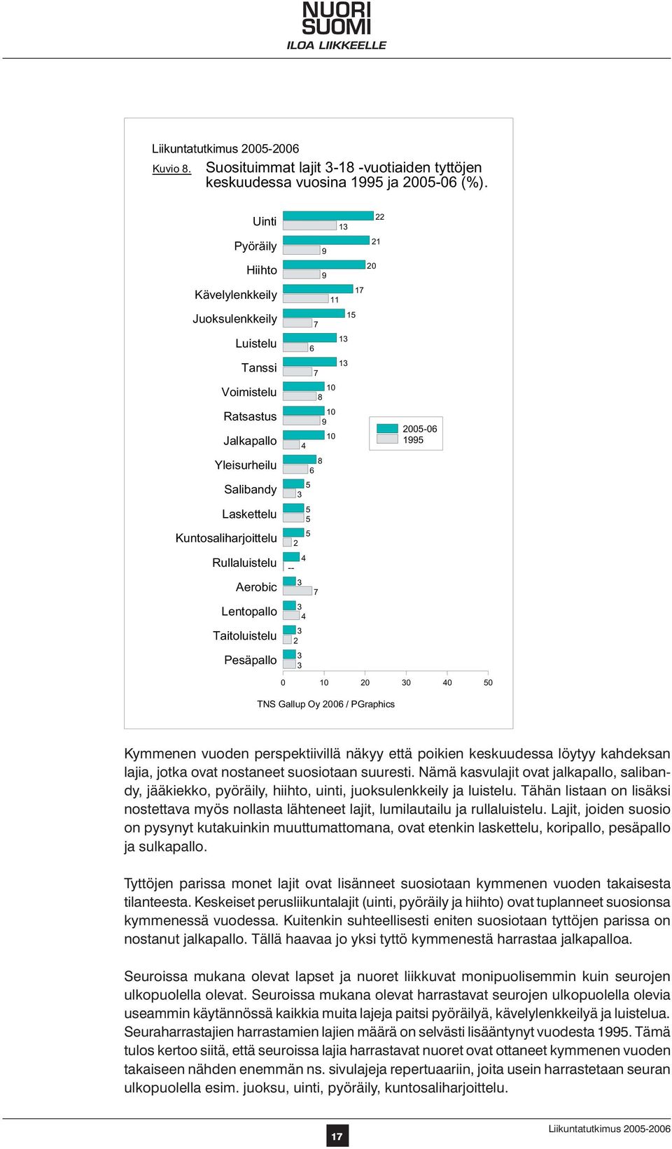Taitoluistelu Pesäpallo 22 13 21 9 20 9 17 11 15 7 13 6 13 7 10 8 10 9 10 4 8 6 5 3 5 5 5 2 4 -- 3 7 3 4 3 2 3 3 2005-06 1995 0 10 20 30 40 50 TNS Gallup Oy 2006 / PGraphics Kymmenen vuoden