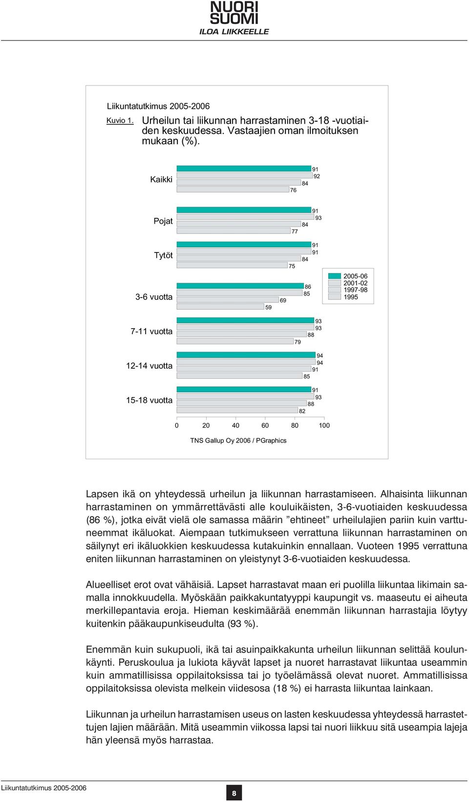 TNS Gallup Oy 2006 / PGraphics Lapsen ikä on yhteydessä urheilun ja liikunnan harrastamiseen.