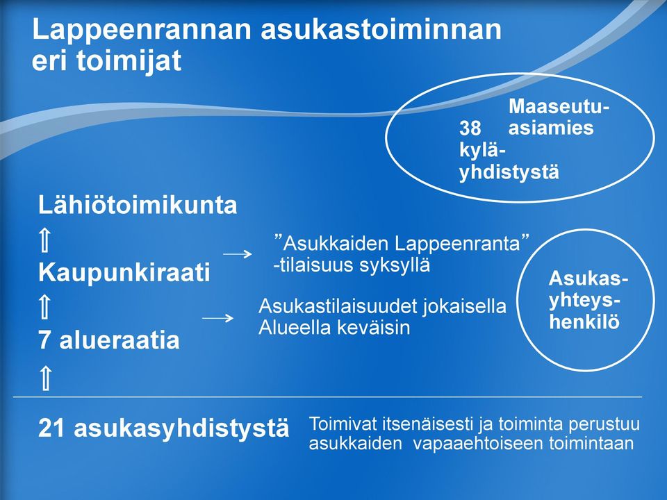 jokaisella Alueella keväisin Asukasyhteyshenkilö Maaseutuasiamies 38