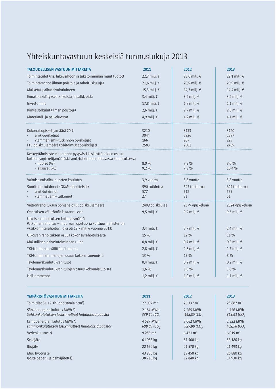 3,2 milj. 3,2 milj. Investoinnit 17,8 milj. 1,8 milj. 1,1 milj. Kiinteistökulut (ilman poistoja) 2,6 milj. 2,7 milj. 2,8 milj. Materiaali- ja palveluostot 4,9 milj. 4,2 milj. 4,1 milj.