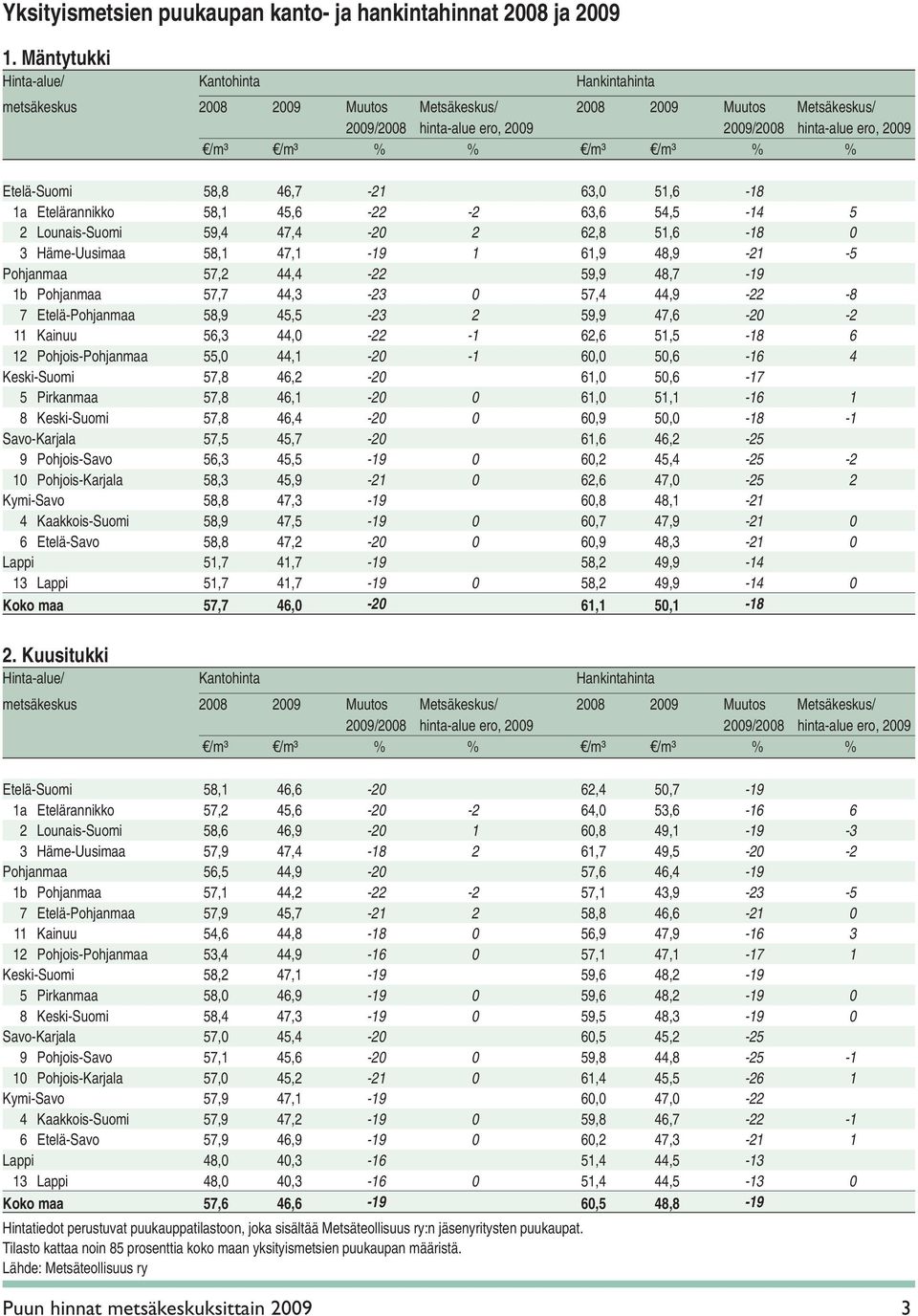 57,2 44,4-22 59,9 48,7-19 1b Pohjanmaa 57,7 44,3-23 0 57,4 44,9-22 -8 7 Etelä-Pohjanmaa 58,9 45,5-23 2 59,9 47,6-20 -2 11 Kainuu 56,3 44,0-22 -1 62,6 51,5-18 6 12 Pohjois-Pohjanmaa 55,0 44,1-20 -1