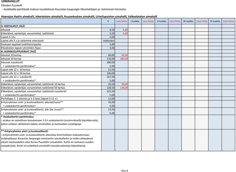 KERTALIPUT /HLÖ Aikuiset 4,50 5,00 Eläkeläiset, opiskelijat, varusmiehet, työttömät 3,50 4,00 Lapset 5 11v 3,00 Lapset alle 5 v ja sotiemme veteraanit maksuton Koulujen oppilaat luokittain/oppilas