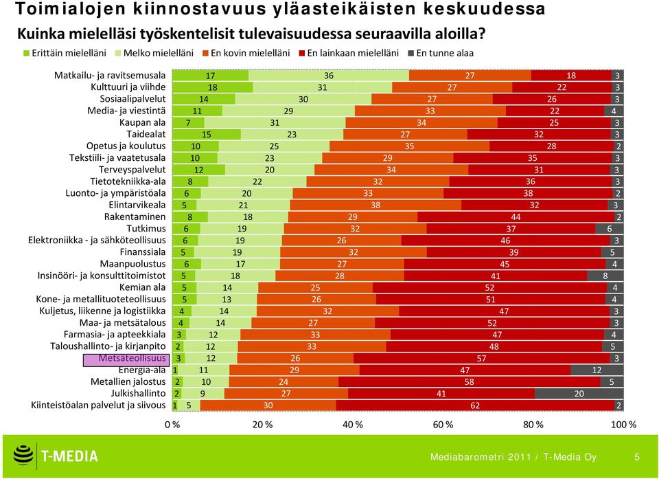 Opetus ja koulutus Tekstiili- ja vaatetusala Terveyspalvelut Tietotekniikka-ala Luonto- ja ympäristöala Elintarvikeala Rakentaminen Tutkimus Elektroniikka - ja sähköteollisuus Finanssiala