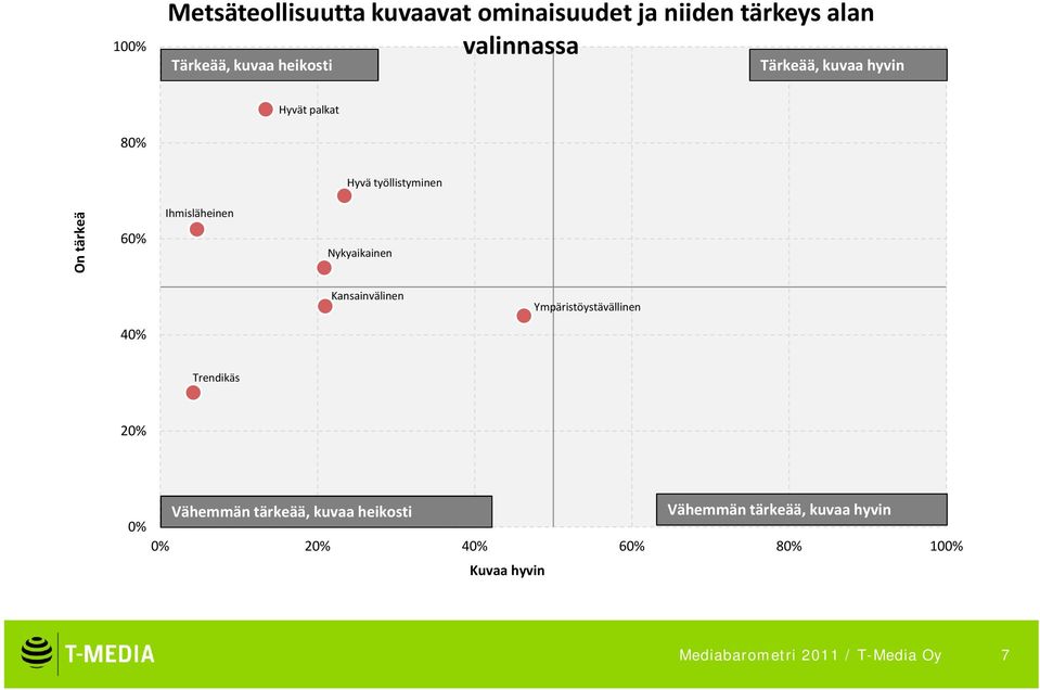 Nykyaikainen Kansainvälinen Ympäristöystävällinen 40% Trendikäs 20% Vähemmän tärkeää, kuvaa