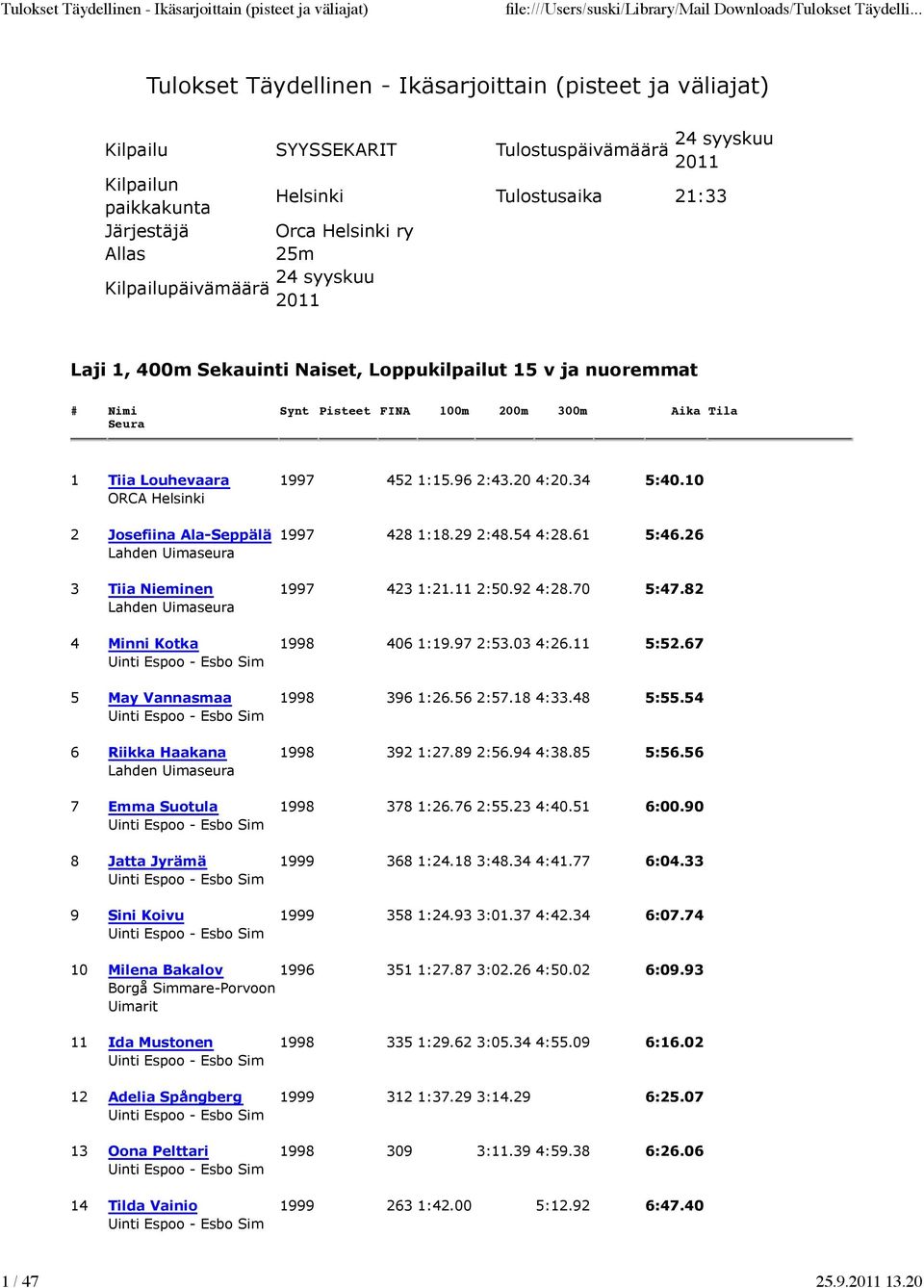 20 4:20.34 5:40.10 2 Josefiina Ala-Seppälä 1997 428 1:18.29 2:48.54 4:28.61 5:46.26 3 Tiia Nieminen 1997 423 1:21.11 2:50.92 4:28.70 5:47.82 4 Minni Kotka 1998 406 1:19.97 2:53.03 4:26.11 5:52.