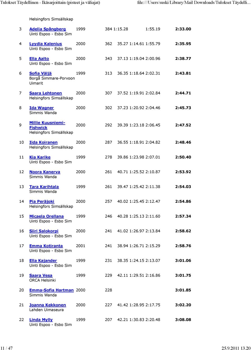 52 10 Iida Koiranen 2000 287 36.55 1:18.91 2:04.82 2:48.46 11 Kia Karike 1999 278 39.86 1:23.98 2:07.01 2:50.40 12 Noora Kanerva 2000 261 40.71 1:25.52 2:10.87 2:53.92 13 Tara Karihtala 1999 261 39.