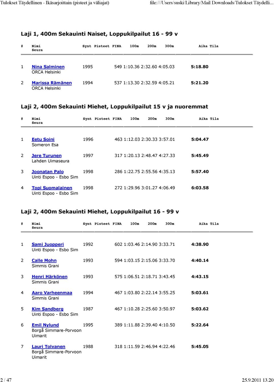 47 Someron Esa 2 Jere Turunen 1997 317 1:20.13 2:48.47 4:27.33 5:45.49 3 Joonatan Palo 1998 286 1:22.75 2:55.56 4:35.13 5:57.40 4 Topi Suomalainen 1998 272 1:29.96 3:01.27 4:06.49 6:03.