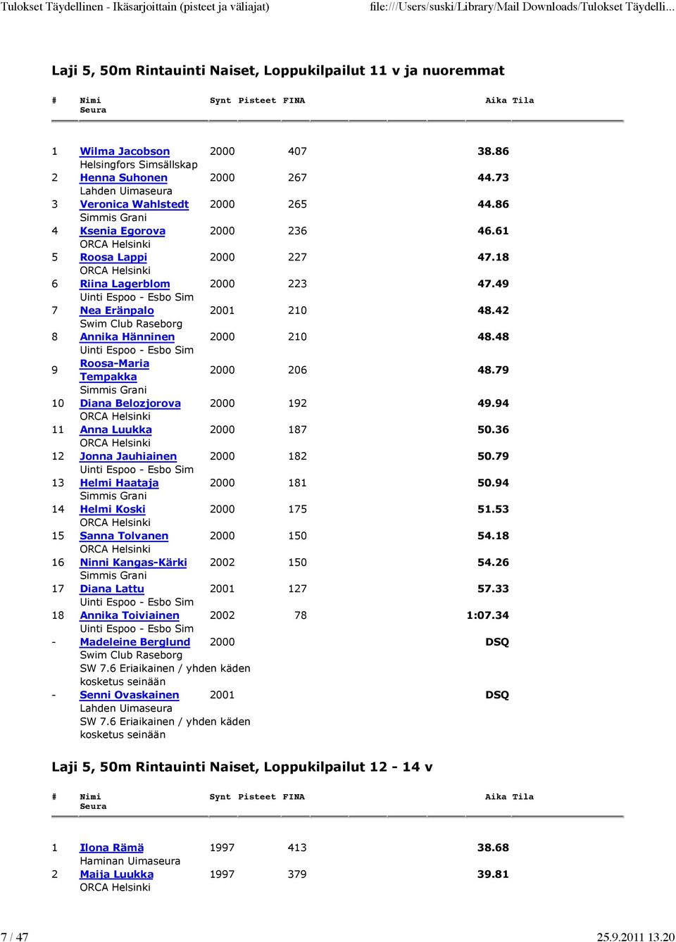 79 10 Diana Belozjorova 2000 192 49.94 11 Anna Luukka 2000 187 50.36 12 Jonna Jauhiainen 2000 182 50.79 13 Helmi Haataja 2000 181 50.94 14 Helmi Koski 2000 175 51.53 15 Sanna Tolvanen 2000 150 54.