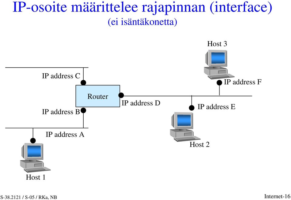 address F IP address B Router IP address D IP