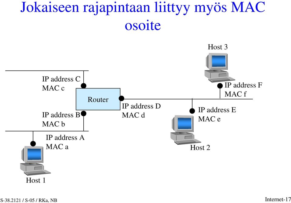 Router IP address D MAC d IP address E MAC e IP