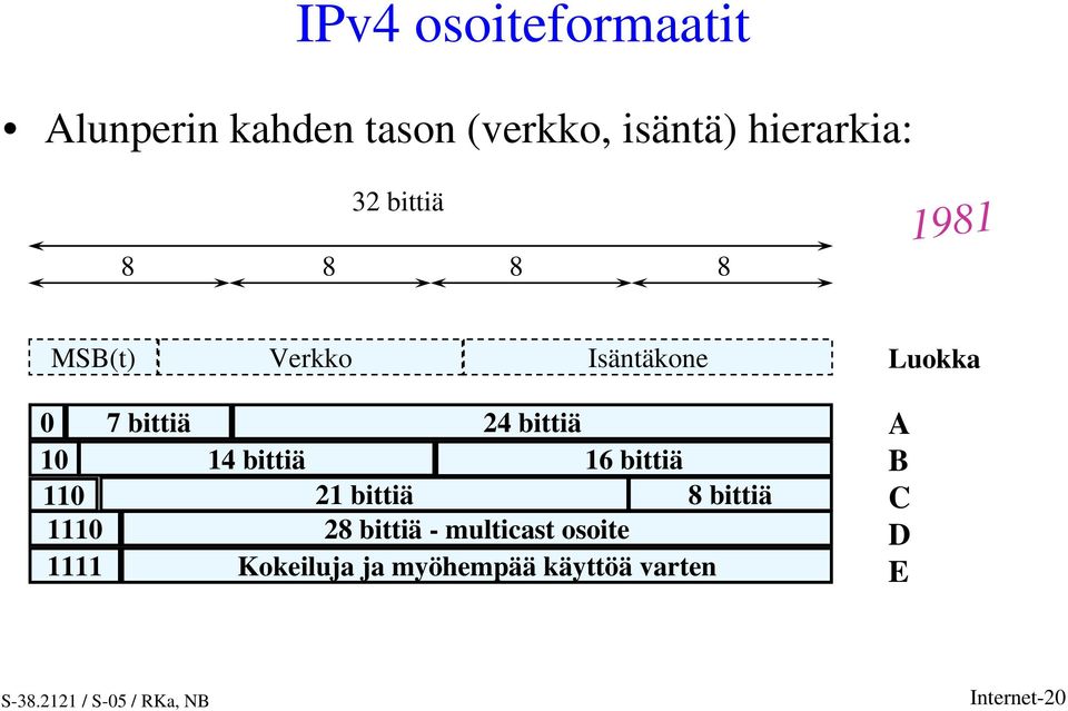 bittiä 10 14 bittiä 16 bittiä 110 21 bittiä 8 bittiä 1110 28 bittiä -