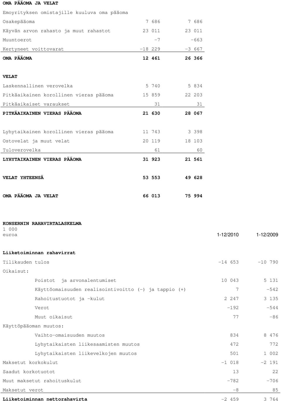 Lyhytaikainen korollinen vieras pääoma 11 743 3 398 Ostovelat ja muut velat 20 119 18 103 Tuloverovelka 61 60 LYHYTAIKAINEN VIERAS PÄÄOMA 31 923 21 561 VELAT YHTEENSÄ 53 553 49 628 OMA PÄÄOMA JA