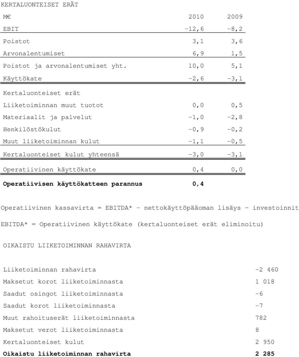 yhteensä -3,0-3,1 Operatiivinen käyttökate 0,4 0,0 Operatiivisen käyttökatteen parannus 0,4 Operatiivinen kassavirta = EBITDA* - nettokäyttöpääoman lisäys investoinnit EBITDA* = Operatiivinen