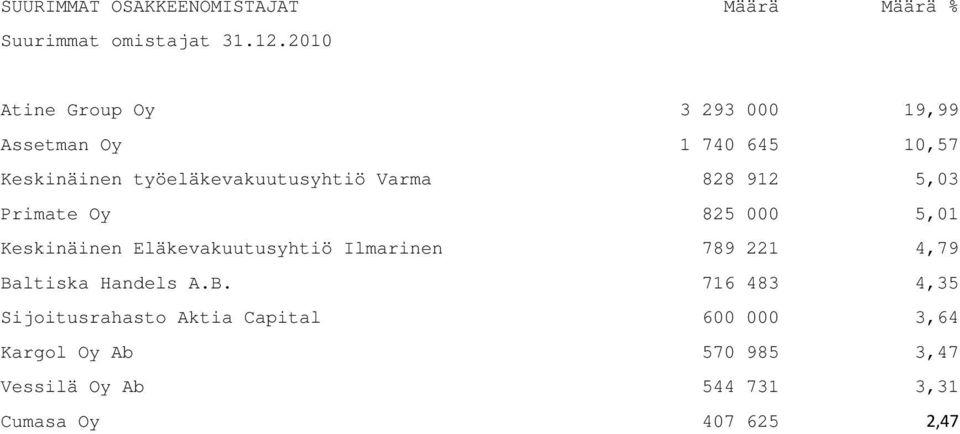 828 912 5,03 Primate Oy 825 000 5,01 Keskinäinen Eläkevakuutusyhtiö Ilmarinen 789 221 4,79 Baltiska