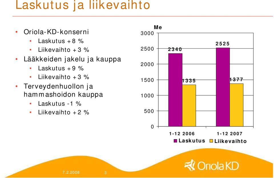 ja hammashoidon kauppa Laskutus 1 % Liikevaihto +2 % Me 3000 2500 2000 1500